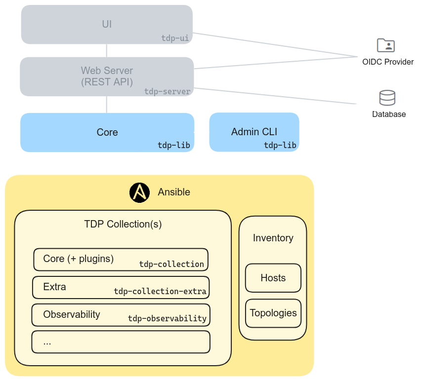 TDP Manager architecture